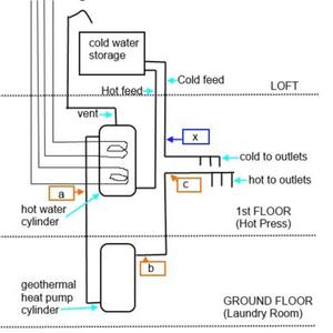 House Water System