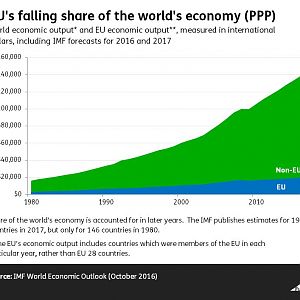 GDP Graph World Vs EU 2