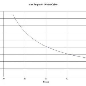 Max Amps 16mm cable