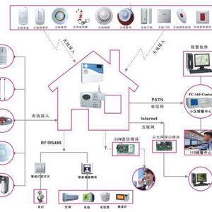 Application of home/business burglar & fire al