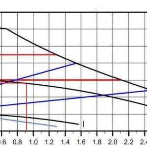 Alpha 2L 15-60 graph