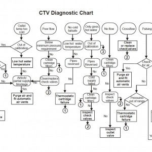 Diagnostic Chart Trevi